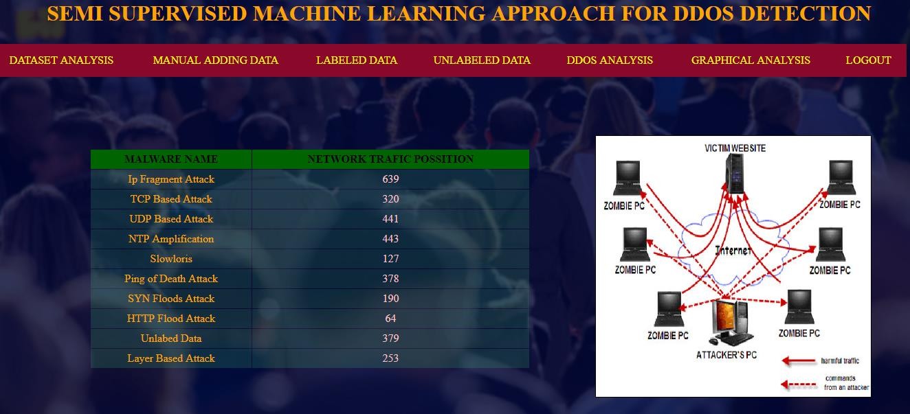 SEMI-SUPERVISED MACHINE LEARNING APPROACH FOR DDOS DETECTION